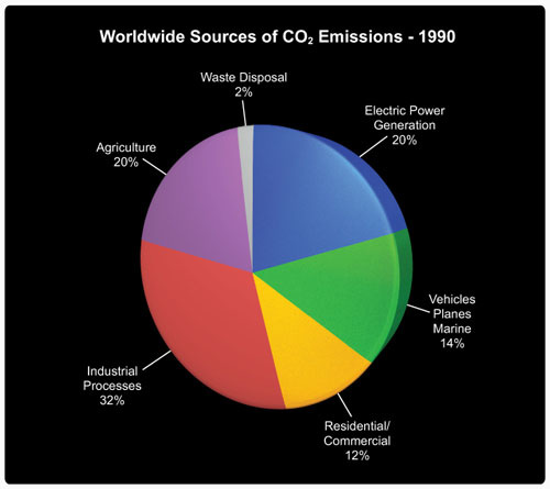 Carbon Dioxide Pie Chart